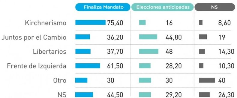 Encuesta alarmante mirá cuántos argentinos piensan que Alberto no