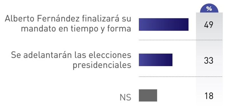 Encuesta Alarmante Mir Cu Ntos Argentinos Piensan Que Alberto No