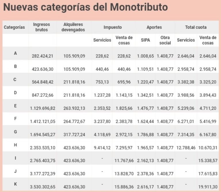 ¿Sos Monotributista? Mirá Cuáles Serán Las Escalas Que Entrarán En Vigencia