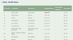 San Juan encabezó el ranking de las temperaturas más altas