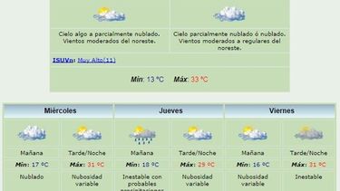 Martes caluroso y nublado: Máxima de 33º