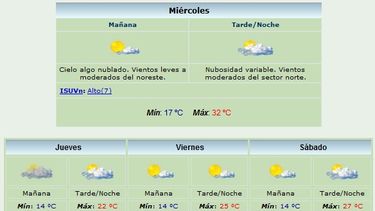 Vuelve el calor: 32 grados y viento Norte