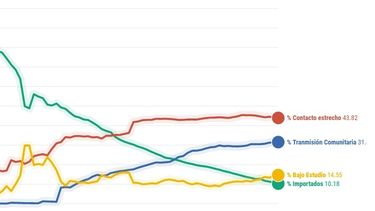 La estadística de coronavirus en San Juan que contradice a la nacional