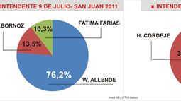 Boca de urna de todos los departamentos
