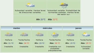 Lunes: Máxima de 33°, viento Sur y lluvias