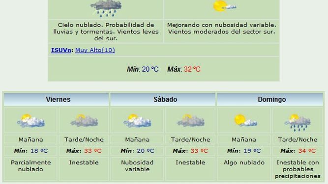 Lindo día: Máxima de 32 grados y viento del Sur