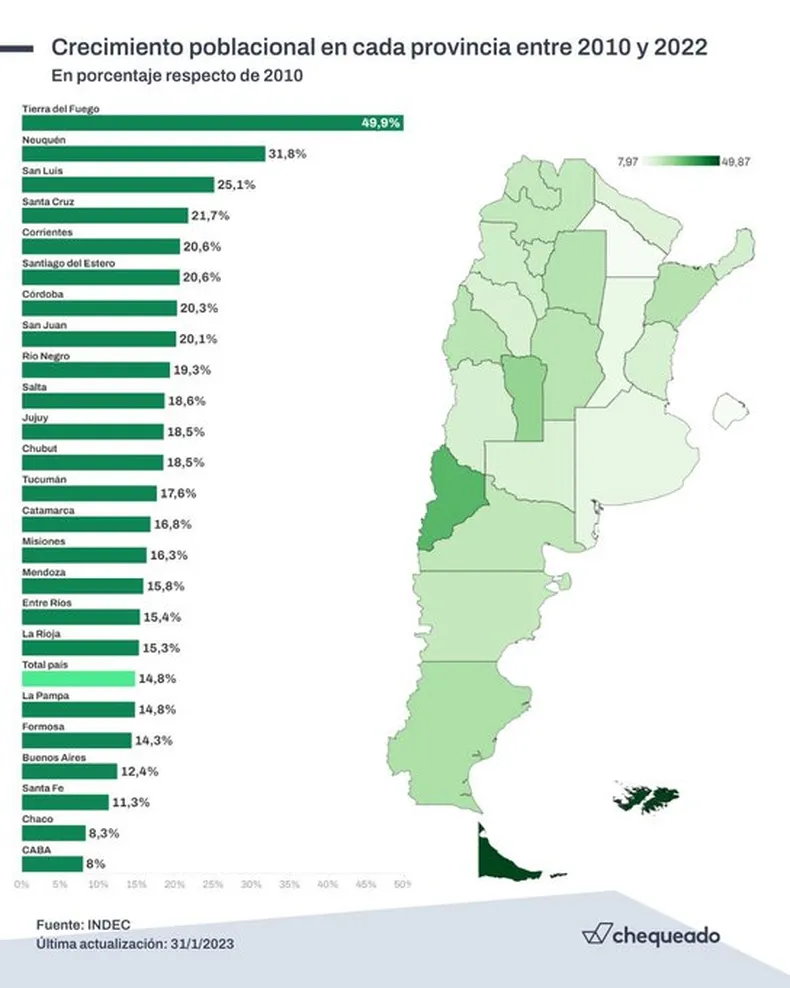 Censo 2022 San Juan, entre las provincias que más crecieron en población