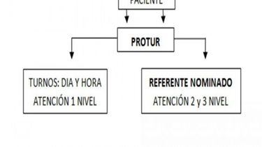 Nuevo sistema de Turnos Médicos Programados