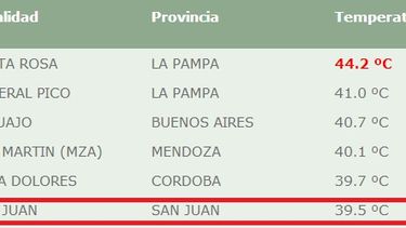 San Juan, la sexta ciudad más caliente del país