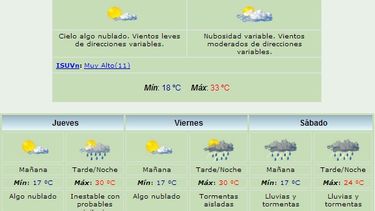 Miércoles caluroso: Habrá máxima de 33°