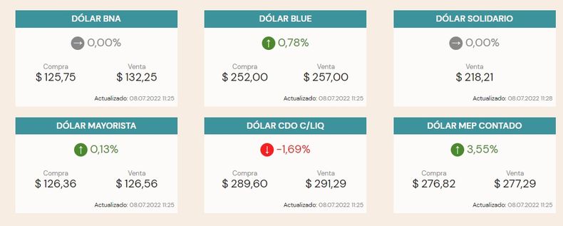 Así cotiza en el último día hábil de la semana. (Imagen Diario Cronista)