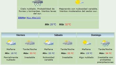Lindo día: Máxima de 32 grados y viento del Sur