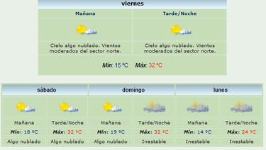 Viernes caluroso: 32 grados y viento Norte