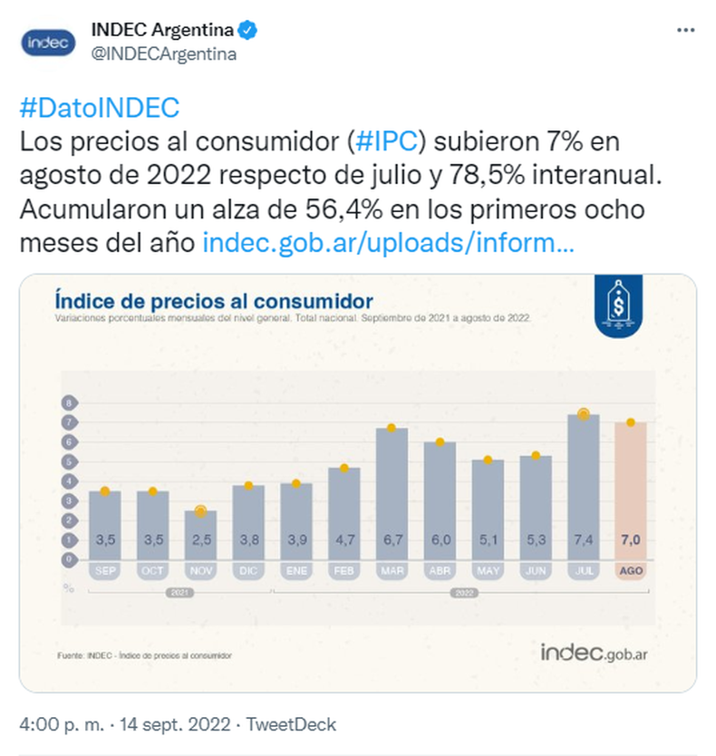 Según el INDEC, la inflación de agosto fue del 7