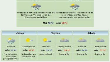 Jornada agradable: 28 grados de máxima