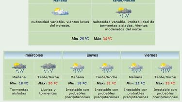 Para hoy, 10 grados menos que ayer: Máxima de 34° y lluvias