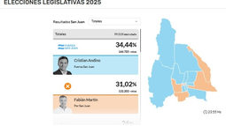 Cuáles fueron los resultados en todos los departamentos de San Juan: Capital para LLA, 6 para el oficialismo y el peronismo sumó 12 triunfos Cuáles fueron los resultados en todos los departamentos de San Juan: Capital para LLA, 6 para el oficialismo y el peronismo sumó 12 triunfos