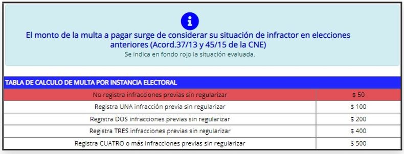 En esta imagen está detallado que la persona faltó una vez a votar y por tal razón la multa es de 50 pesos. En esta imagen está detallado que la persona faltó una vez a votar y por tal razón la multa es de 50 pesos.