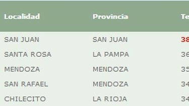 San Juan: la provincia más caliente del país
