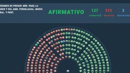Diputados aprobó la aclaratoria de la Ley de Glaciares Diputados aprobó la aclaratoria de la Ley de Glaciares