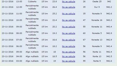 Cómo estuvo el clima en San Juan antes, durante y después de la lluvia