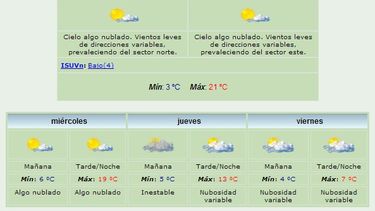 Subió la temperatura: Máxima de 21 grados