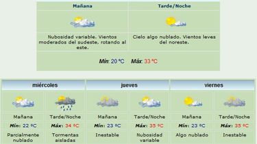 Martes nublado y caluroso: Maxima de 33°