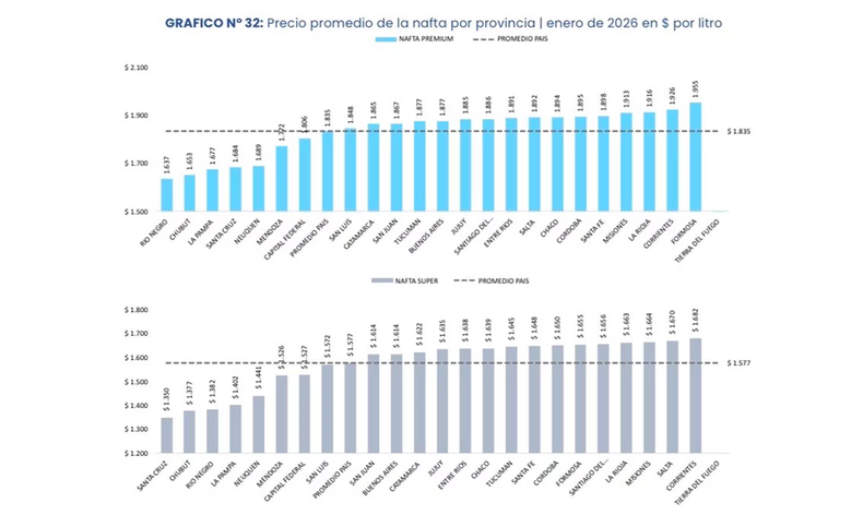 Ranking nacional: el precio de la nafta y el gasoil en cada provincia