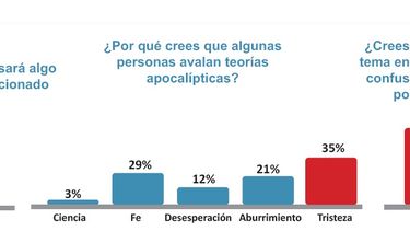 Los sanjuaninos, ¿se creyeron o no la historia del fin del mundo?