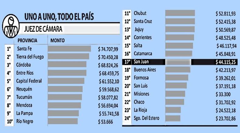 Sueldos jueces locales a mitad de tabla en el pa s