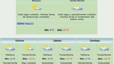 El viento Norte sube la máxima: 23 grados