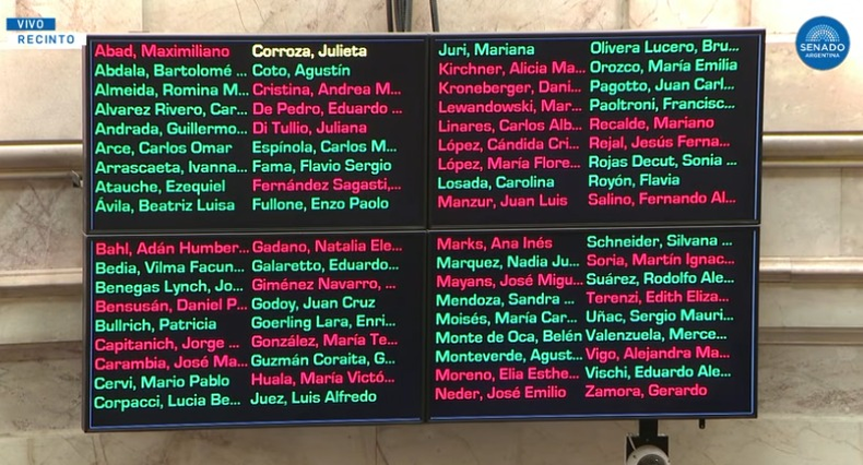 El Senado aprobó la aclaratoria de la Ley de Glaciares: cómo votaron los sanjuaninos