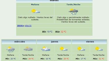 Altas temperaturas y probabilidad de lluvias