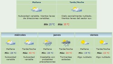 Llega el Sur y trae un leve descenso de la temperatura: 35 grados