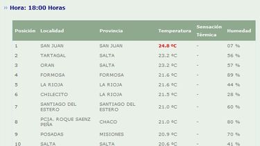 San Juan encabezó el ranking de las temperaturas más altas