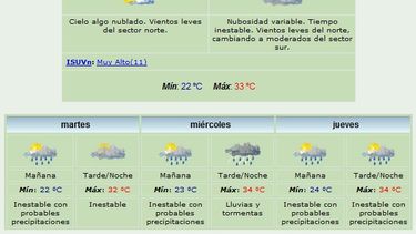 Comienzo de semana caluroso: Máxima de 33 grados