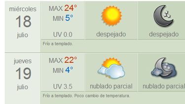 Jornada agradable: Máxima de 24 grados