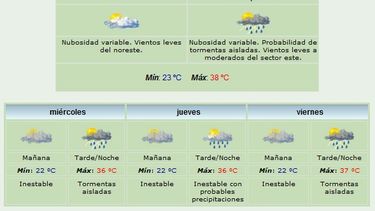 Continúan las altas temperaturas con una leve brisa del sector sur