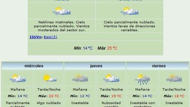 Pronostican máxima de 25° y viento del Sur