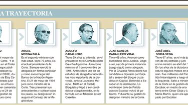 La Corte actual es la de mayor tiempo sin renovación en 35 años
