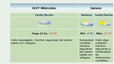 ¿Qué dice el clima para los próximos días?