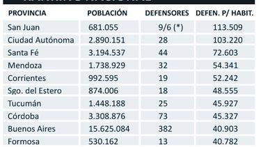 San Juan es la que menos defensores públicos tiene