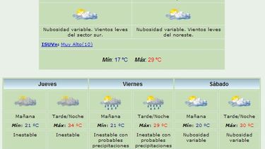Miércoles: Sin lluvias y con máxima de 29º