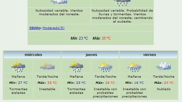La máxima subirá hasta los 35° y habrá lluvias