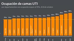 El Presidente graficó la ocupación de camas de terapia intensiva: ¿cómo está San Juan?