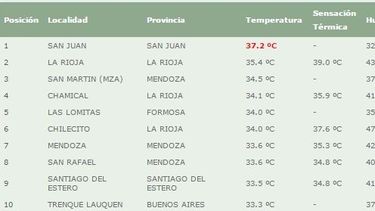 Con 37º grados la Ciudad de San Juan es la más calurosa del país