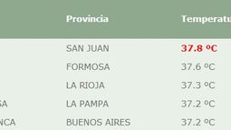 San Juan, la localidad más caliente del país