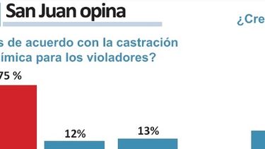 Castración química a violadores ¿sí o no?