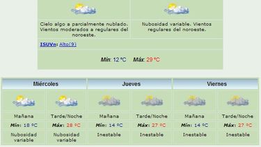 Martes: Máxima de 29° y viento Noroeste