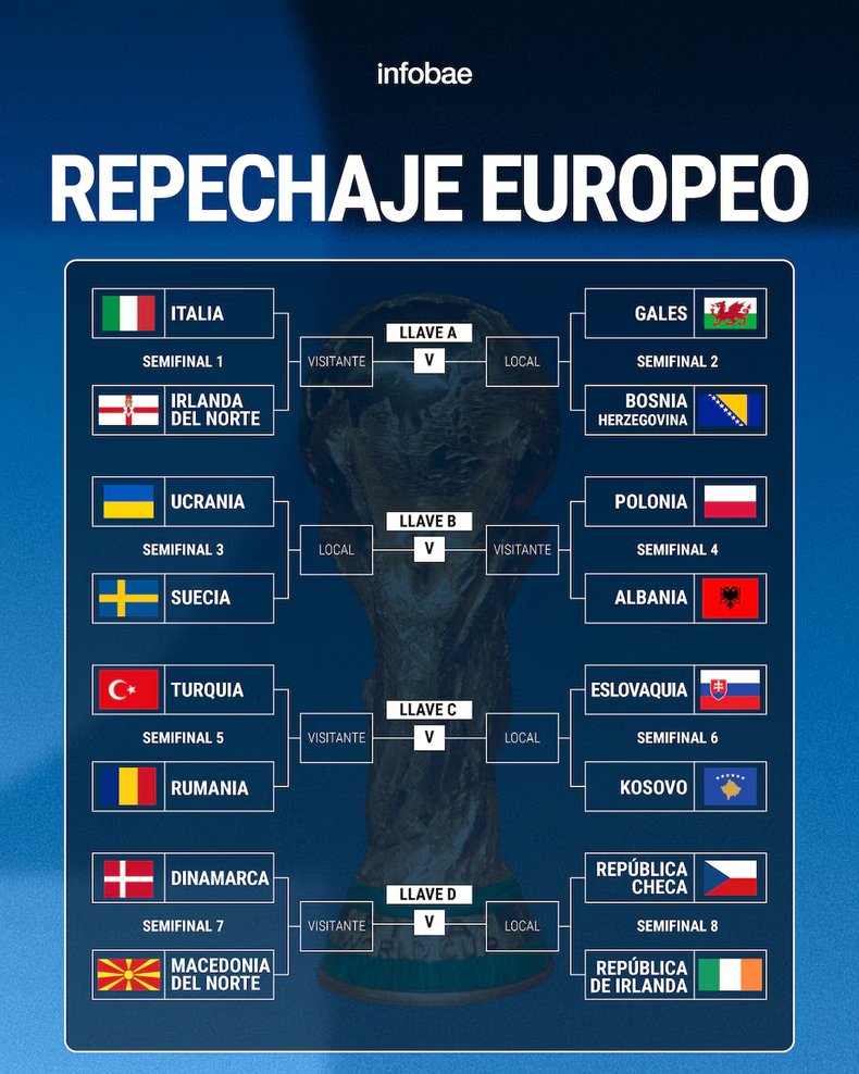 Así se jugará el Repechaje de Europa que repartirá 4 boletos al Mundial